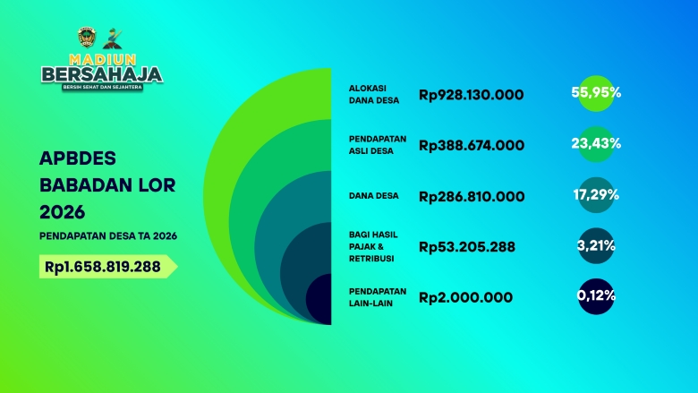 Pendapatan Desa Dalam APBDES Babadan Lor Tahun Anggaran 2026 